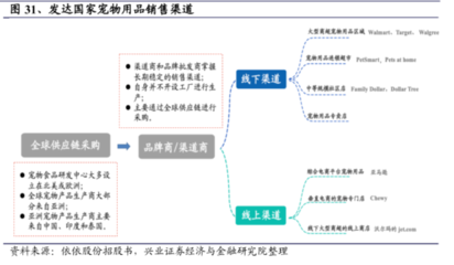 國外寵物用品行業發展現狀及未來趨勢分析
